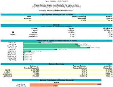 e-gold Statistics