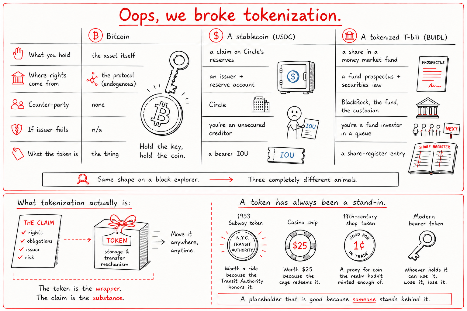 Oops, we broke tokenization: a visual summary. Bitcoin, a stablecoin (USDC) and a tokenized T-bill (BUIDL) look the same on a block explorer but are three completely different animals, because a token is the wrapper and the claim is the substance. A token has always been a stand-in: a subway token, a casino chip, a 19th-century shopkeeper’s token, a modern bearer token.